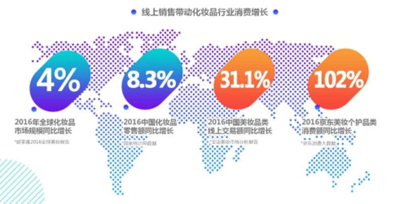 美妆线上零售